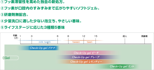 チェックアップジェル説明